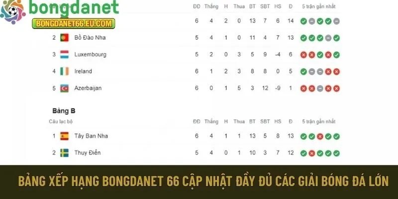 Bảng xếp hạng Bongdanet 66 cập nhật đầy đủ các giải